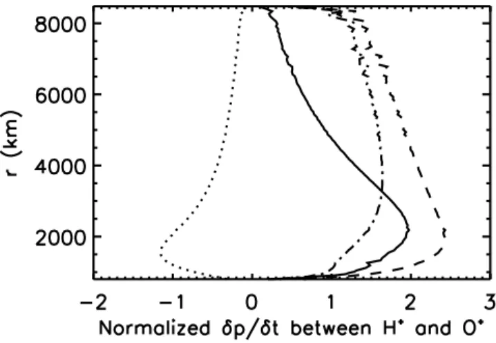 FIG. 3.ÈComparison of the generalized transfer of total energy (solid line) between H` and O` ions for typical proÐles of the six velocity moments in the terrestrial polar wind (derived from Blelly &amp; Schunk 1993) with the sum of the thermalization and 