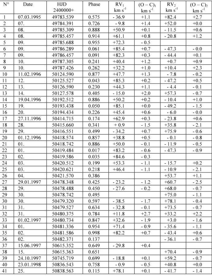 Table 1. Radial velocities of HD 81976. RV 1 , (O–C) 1 : radial velocities and residuals for the primary; RV 2 , (O–C) 2 : same data for the secondary