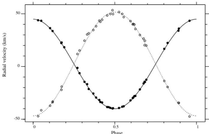 Fig. 2. Radial velocity curves for HD 98880. Filled circles: main