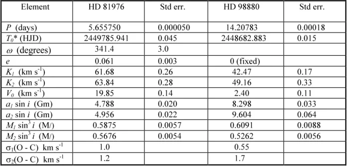 Table 3. Orbital elements and their standard errors for the systems HD 81976 and HD 98880