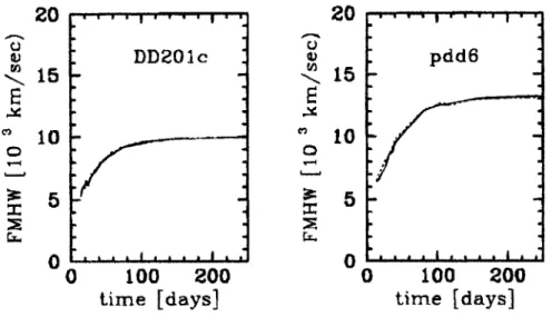 Fig I-IV-4  : Evolution temporelle de la largeur à mi-hauteur des raies à 847 keV et