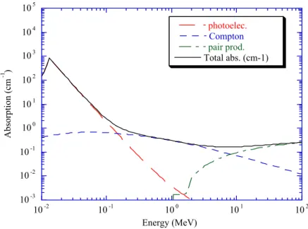 Fig II-I-1  : coefficient d’absorption linéaire du Ge en fonction de l’énergie.
