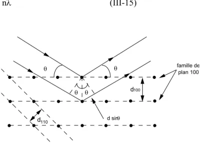 Fig III-I-5  : Illustration de la loi de Bragg. d(hkl) correspond à la distance entre deux