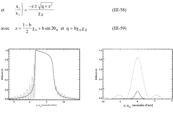 Fig III-III-2  : Réflectivité en fonction de l’angle d’incidente pour le cas de Bragg
