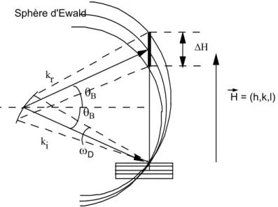 Fig III-III-3  : Schéma dans le réseau réciproque de la largeur de Darwin pour un