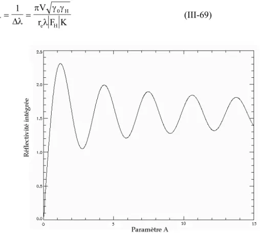 Fig III-III-5  : Courbe représentant la réflectivité intégrée dans la géométrie de Laue