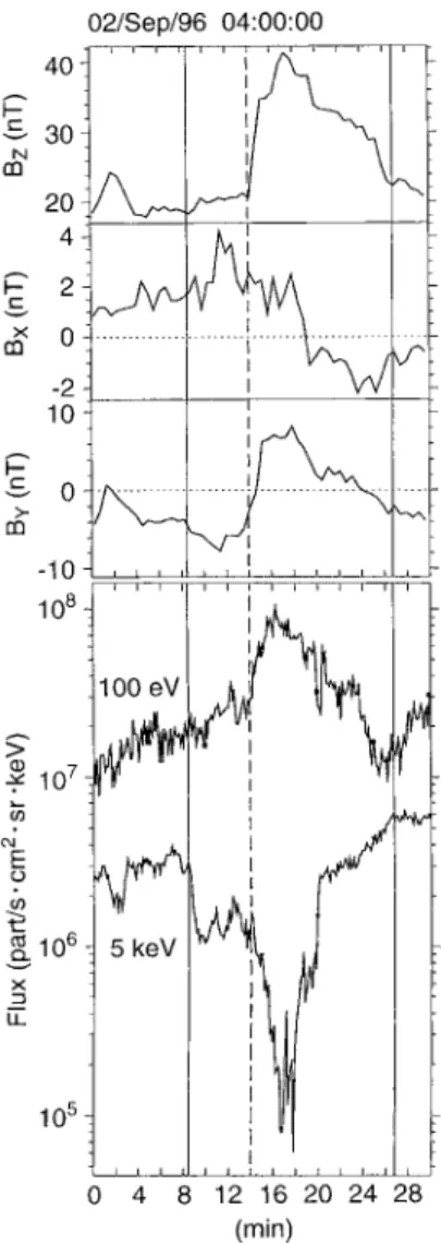 Fig. 9. From top to bottom, the magnetic-®eld components, the total B ®eld and the 100 and 5000-eV electron ¯uxes for 2 September 1995 from 04:00:00 and 04:30:00 UT