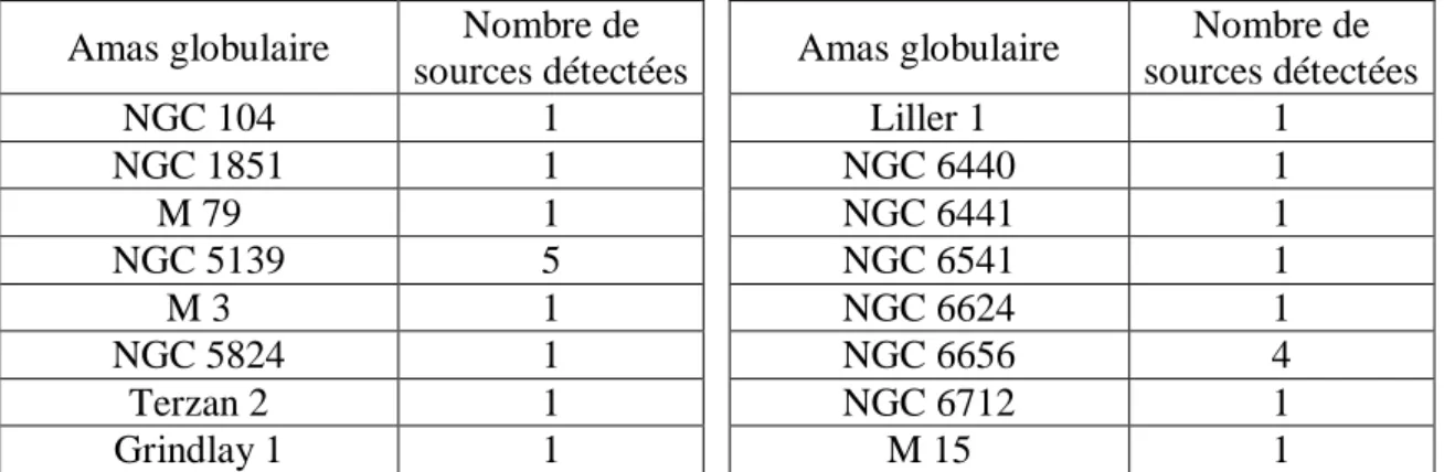 Tableau  1  :  Sources  détectées  lors  du  programme  d’observation  des  amas  globulaires  par  EINSTEIN  (Hertz &amp; Grindlay 1983b)