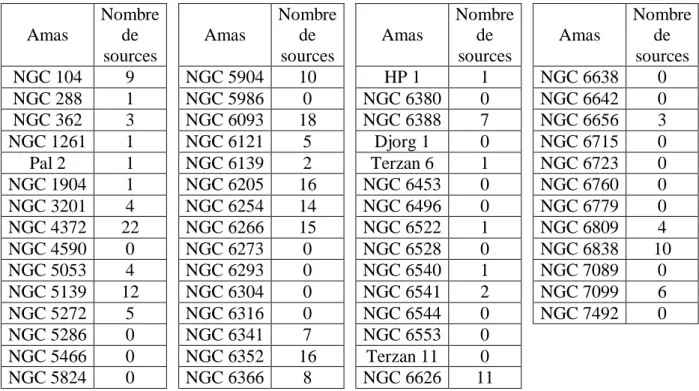 Tableau  2  :  Nombre  de  sources  X  détectées  par  ROSAT  dans  les  amas  globulaires  de  la  galaxie  (Verbunt  2001)