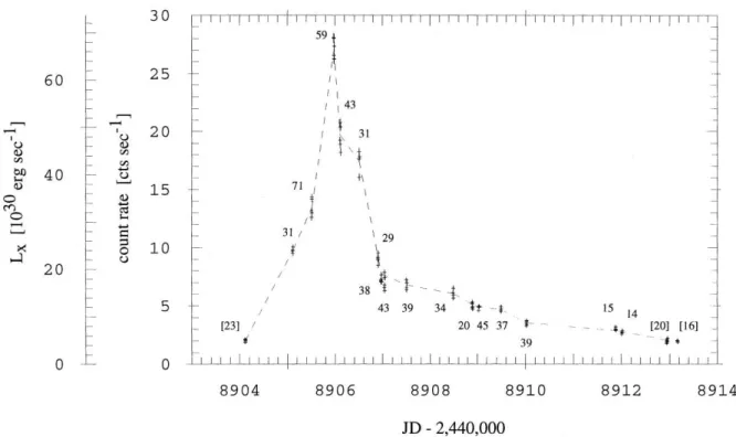 Figure 7 : Courbe de luminosité X de la RS CVn CF du Toucan durant un sursaut d'activité (Kürster et  Schmitt 1996)