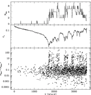 Figure  9  :  Simulation  de  l’évolution  d’un  amas  globulaire  au  cours  du  temps