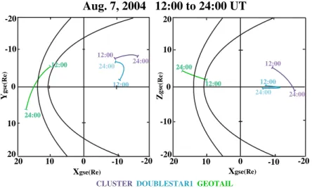 Fig. 1. The trajectories of Cluster, Double Star and Geotail during the period of 12:00 to 24:00 UT on 7 August 2004.