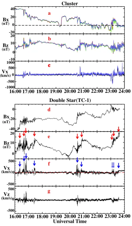 Fig. 2. Overview of the Cluster and Double Star (TC-1) data. In the upper part, from top to bottom, are the magnetic field components of