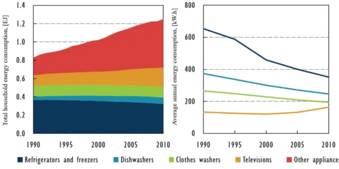 Figure 1-1 Large and small appliance energy consumption in the Organization for Economic Co- Co-operation  and  Development  (OECD)  countries  for  the  last  two  decades