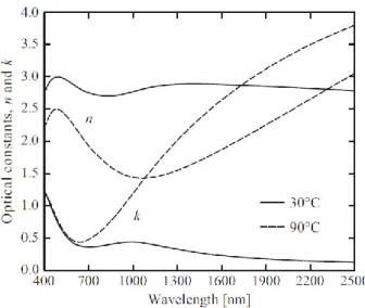 Figure 2-4 Optical parameters n and k at low and high temperature states of thermochromic VO2  (reproduced from [44] with permission from Elsevier)
