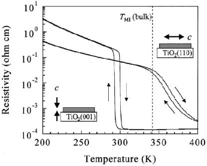 Figure 2-6 Effect of the underlying TiO2 crystal  film orientation on the VO2 phase transition in  resistivity (reproduced from [53] with the permission of AIP Publishing)