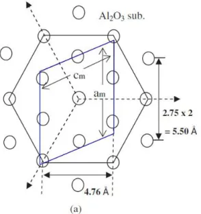 Figure 2-7 Schematics of the 0001 plane of the Al2O3 hexagonal crystal structure (open circle) and  the thermochromic VO2 M1 monoclinic 010 cell (Blue)