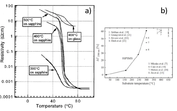 Figure 2-8 Effect of substrate temperature on the performance of VO2 thins film deposited on a  crystalline Al2O3 substrate (a) (adapted from [60], copyright 1997 American Vacuum Society), and  glass substrate (b) (adapted from [44] with permission from El