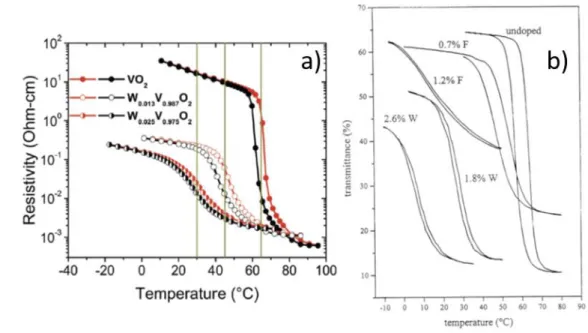 Figure 2-9 Effect of doping on the phase transition of VO2 thin films in the case of W-doping on  the resistivity (a) (adapted from [59] with the permission of AIP Publishing), or co-doping W and  F on ΔT2500 nm (b) (adapted from [67] with permission from 