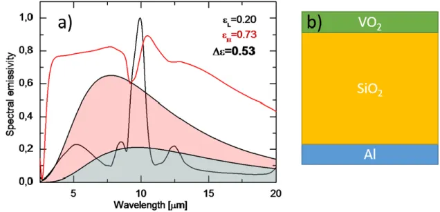 Figure 2-11 Spectral emissivity of an optimized VO2/SiO2/Al thermochromic stack at low (black)  and high temperature (red) (a) and a schematic of the modelled device (b)