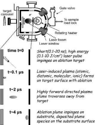Figure  2-14  Schematic  of  a  PLD  chamber,  and  dynamics  of  the  plasma  plume  during  the  PLD  process (adapted from [102])