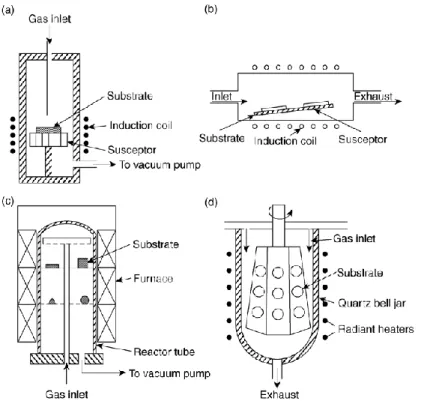Figure 2-15 Schematic views of typical CVD process chambers. Cold wall reactors (a, b), hot wall  reactor (c) and barrel reactor (d) (reprinted from [107] with permission from Elsevier)