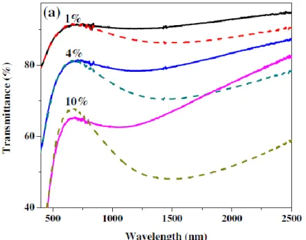 Figure 2-16 Specular spectral transmittance of 80 µm VO2 doped polysiloxane films at different  weight contents of VO2 (reproduced from [114] with permission from Elsevier)