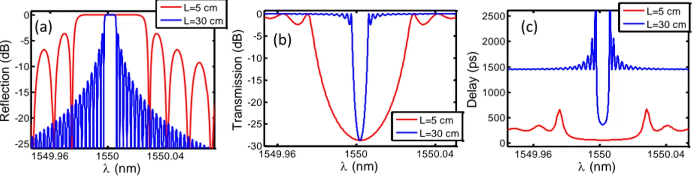 Figure 2.2: Example of FBG (a) reflection, (b) transmission and (c) group delay of reflection  spectra as calculated by the transfer-matrix method (section 2.1.2)