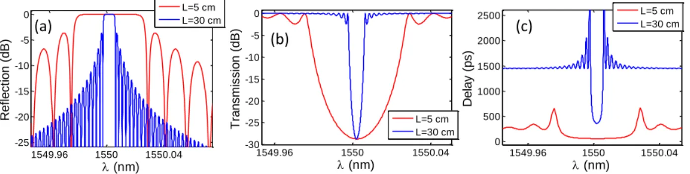 Figure 2.2: Example of FBG (a) reflection, (b) transmission and (c) group delay of reflection  spectra as calculated by the transfer-matrix method (section 2.1.2)