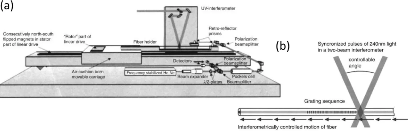 Figure 2.8: The multiple printing in fiber (MPF) technique where multiple FBGs are stitched  together to conserve phase