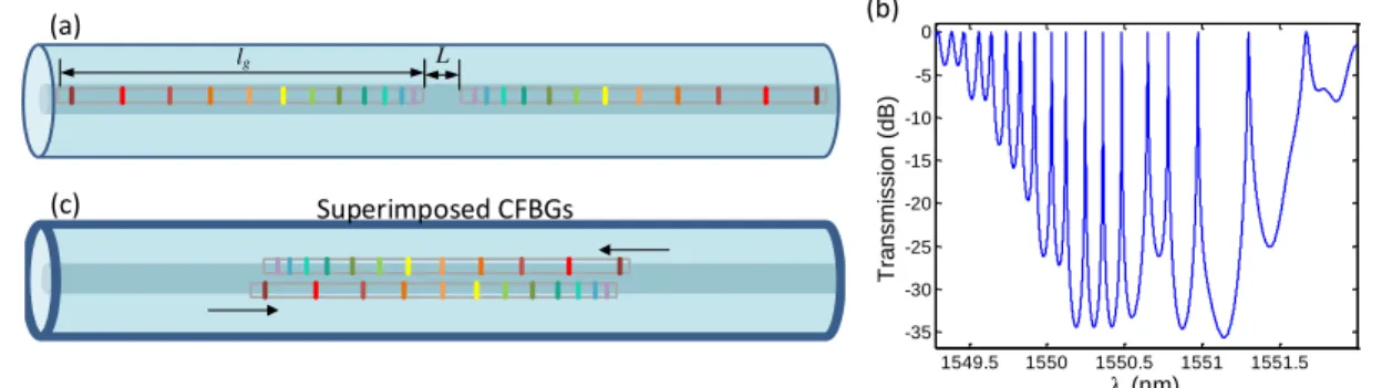 Figure 2.12: (a) Fabry-Perot structure constructed with near-by CFBGs as proposed by Dong et 