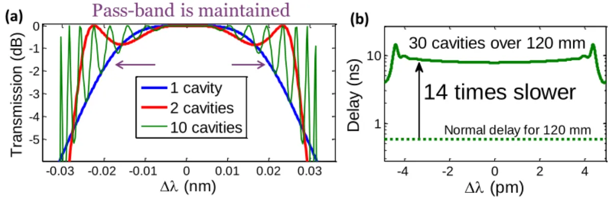 Figure 2.13: Simulation and design of broad-band superimposed CFBG cavity arrays. (a)  Transmission spectrum of 1 to 10 cavities to show how the pass-band is relatively maintained