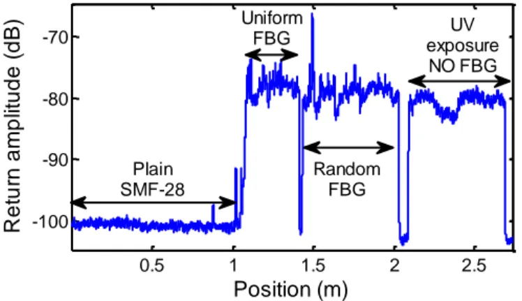 Figure 2.15: Effect of UV exposure on back-scatter return signal from a OFDR measurement