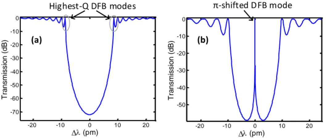 Figure 2.16: Calculated example of (a) a uniform FBG spectra and (b) a π-phase-shifted FBG