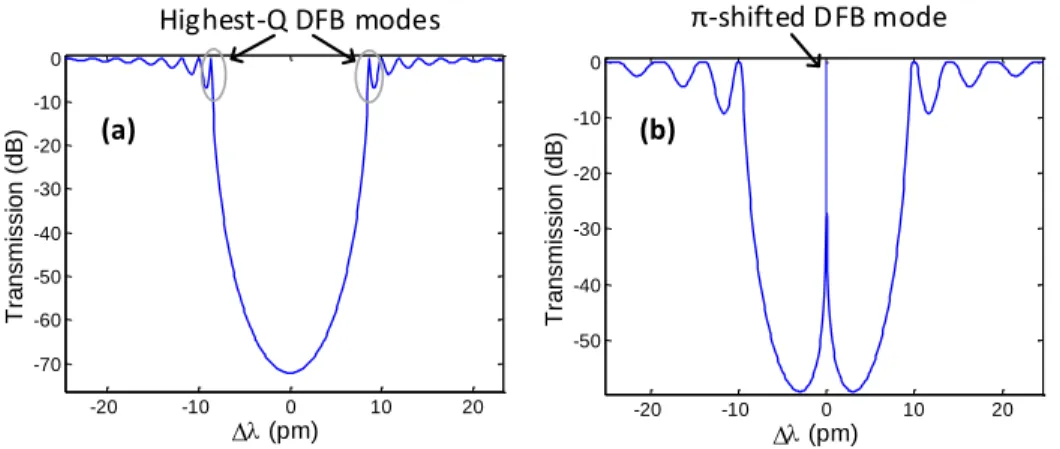 Figure 2.16: Calculated example of (a) a uniform FBG spectra and (b) a π-phase-shifted FBG