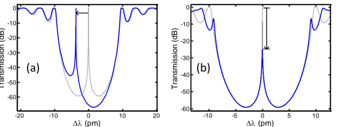 Figure 2.17: Calculated example of (a) a reduction in the phase-shift value (0.7 π , centered in  FBG) and (b) a 20 % off-set from center of the π-phase-shift