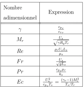 Tableau 2.1 Nombres adimensionnels Nombre adimensionnel Expression γ c pr c v r M r ? γRU s g T r Re ρ r U s L s µ s F r ? U s gL s P r c pr µ r k s Ec U s 2 c pr T s “ pγ r ´1qM r 2Ts{Tr