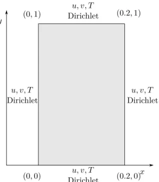 Figure 4.4 Géométrie et conditions limites