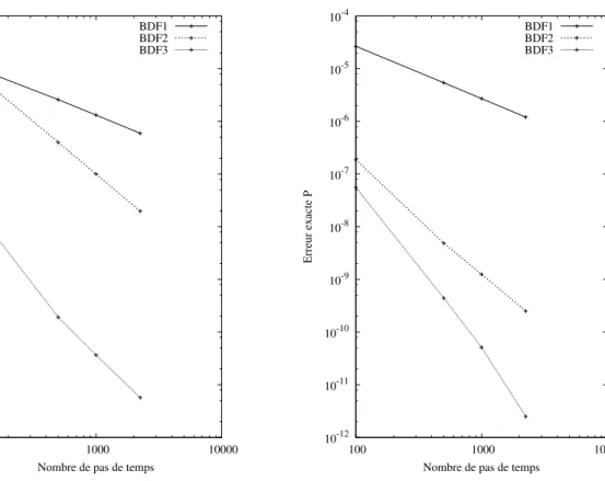 Figure 4.6 Taux de convergence des BDF