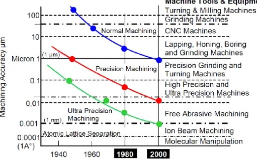 Figure 2.2: Machine tool accuracy over the past century (Byrne, Dornfeld, &amp; Denkena, 2003)  The positioning accuracy  of the tool and workpiece  has  a direct  impact  on the  volumetric error  (relative  position  of  the  workpiece  to  tool)  and  t