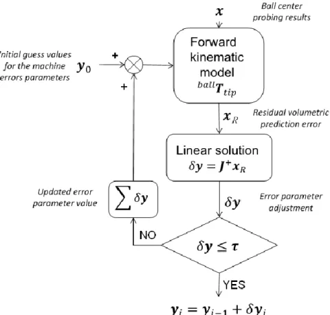 Figure 4.2: SAMBA identification flow chart 