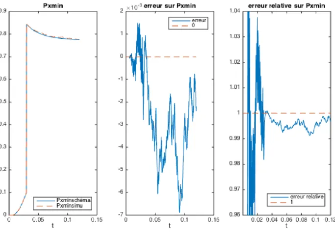 Figure 3.5: Comparaison des Pxmin des deux simulations au cours du temps 