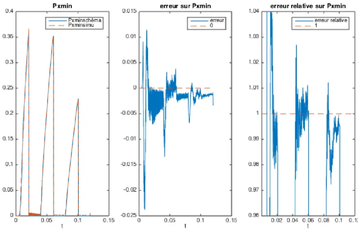 Figure 3.11: Comparaison des masses des deux simulations au cours du temps 