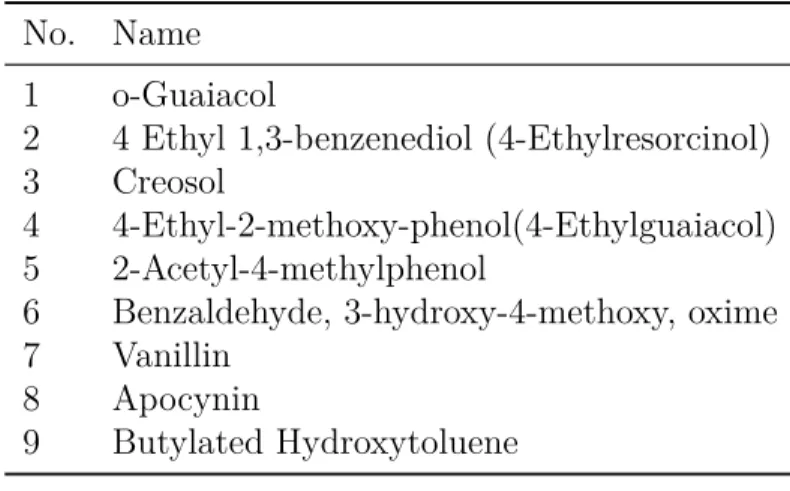 Table 5.1 Lignin oxidation aromatic products- GC-MS analysis. No. Name