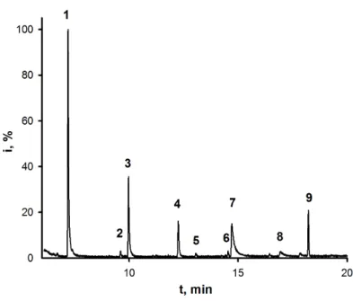 Figure 5.2 GC-MS chromatography.