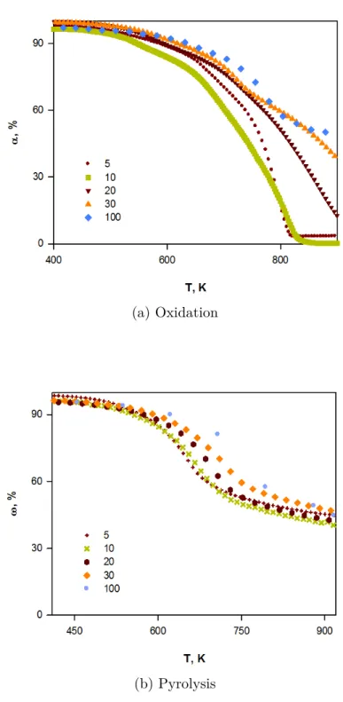 Figure 5.4 Mass loss of lignin as a function of temperature and temperature ramp in a TGA