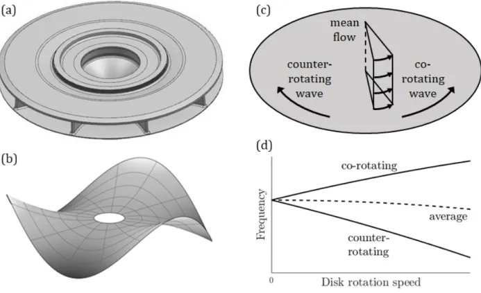 Figure 1.1 (a) A pump-turbine runner geometry. (b) High head Francis and pump-turbine runners have disk-like modeshapes, characterized by their number n of nodal diameters (n = 3 is presented)