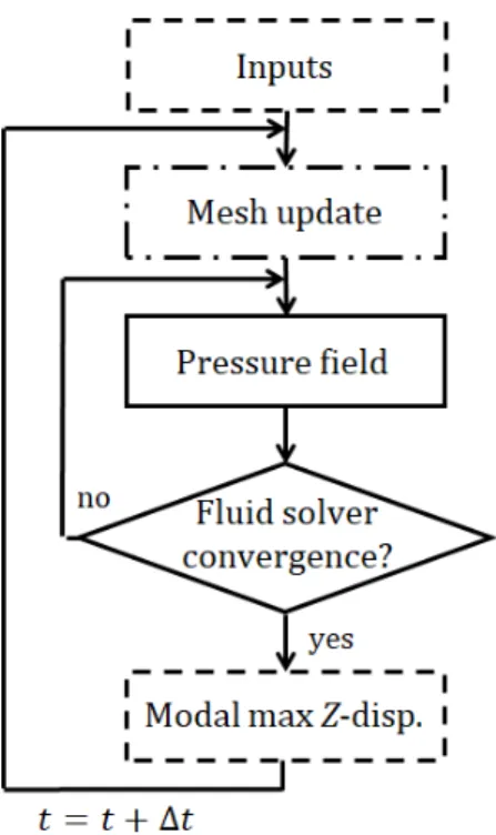 Figure 2.3 Working scheme for the numerical model. Continuous boxes symbolize steps solved within CFX, while dashed boxes represent steps solved with external user Fortran subroutines (Junction Box)