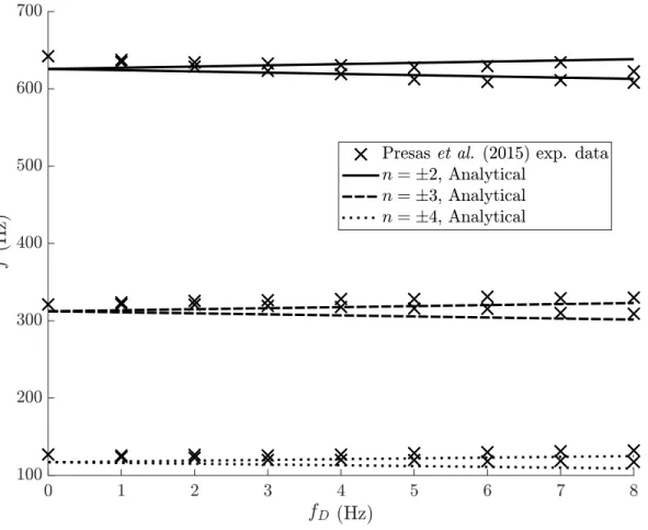 Figure 3.1 Comparison of the disk natural frequencies for modes n = ± 2, 3, 4, s = 0 and the Presas et al