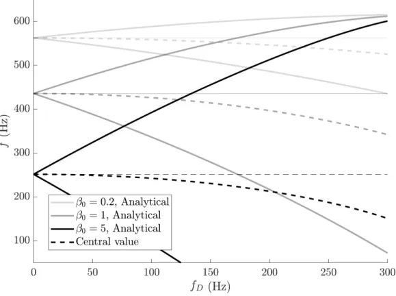 Figure 3.2 Disk analytical frequencies for mode n = ±3, s = 0 and a large range of disk rotating speeds